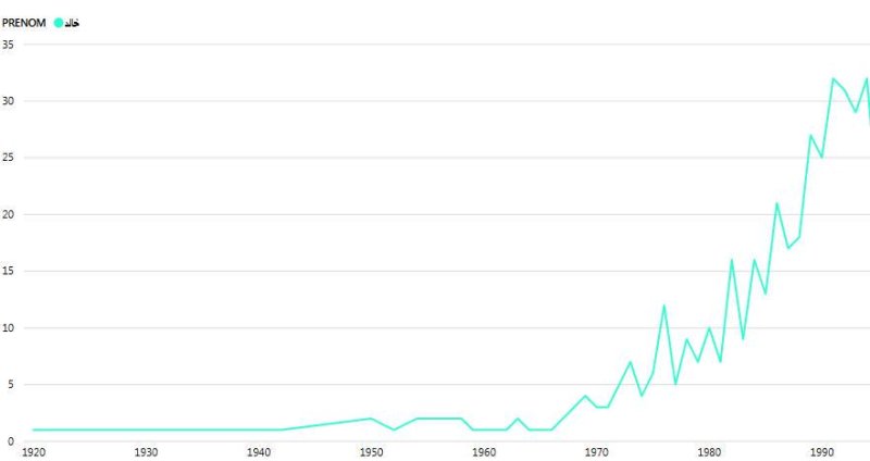 اسم "خالد" لم يكن مستخدما قبل السنعينات