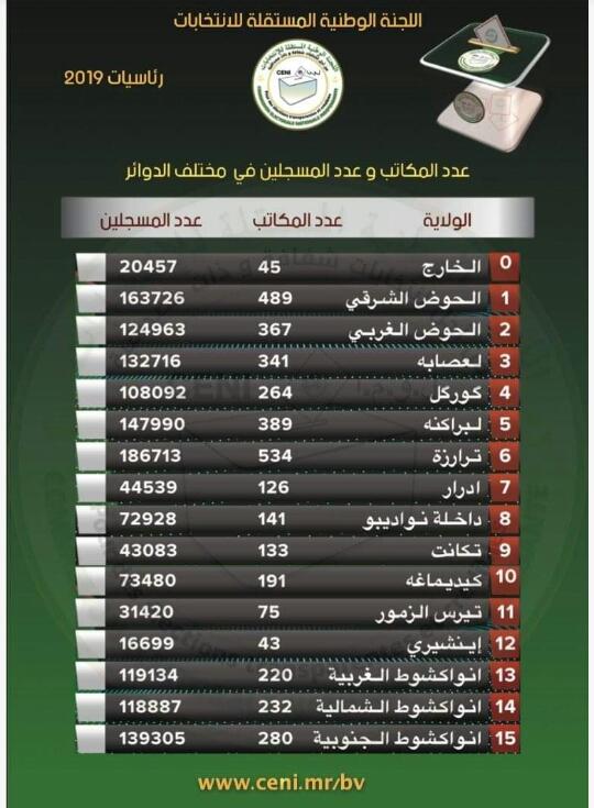 توزعة الناخبين على ولاية البلاد الـ15