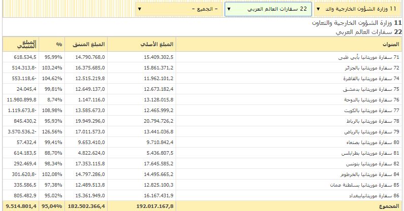 تفاصيل إنفاق سفارات موريتانيا في الدول العربية 