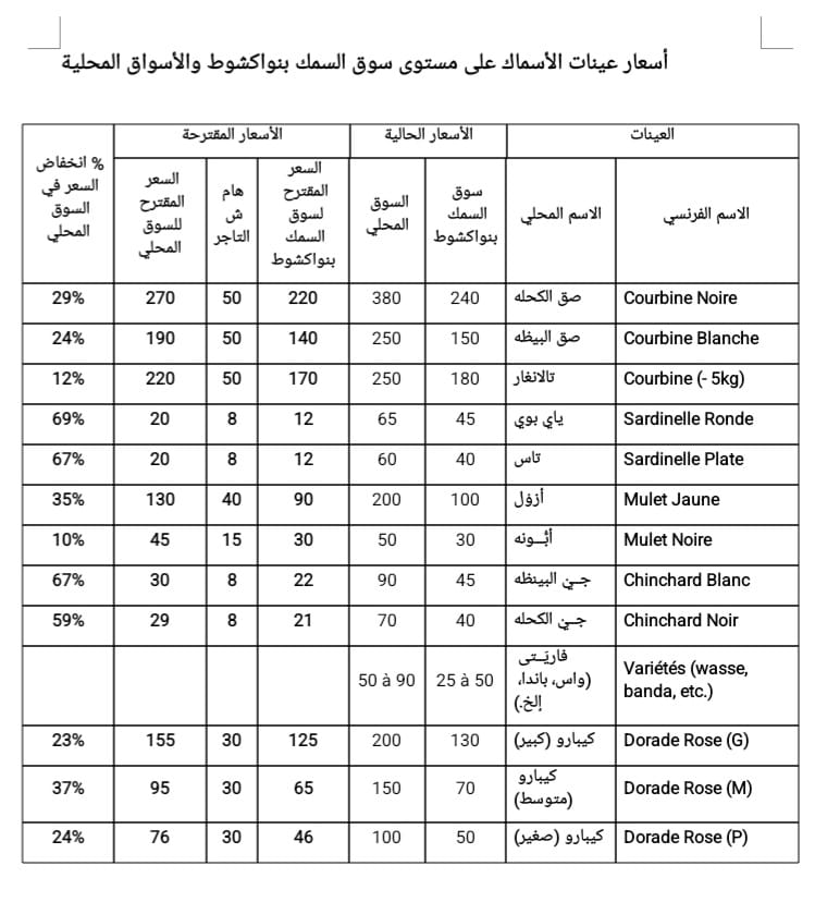 قائمة بعينات الأسماك وأسعارها نشرتها وزارة الصيد على صفحتها في فيسبوك