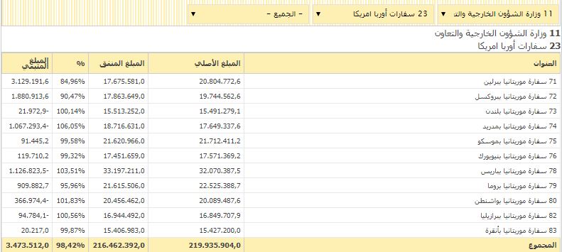 إنفاق سفارات موريتانيا في أوربا وأمريكا