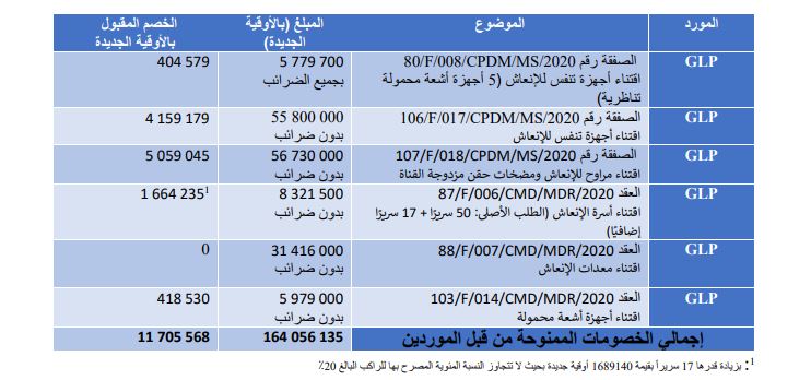 صفقات تم خصم مبالغ مالية منها