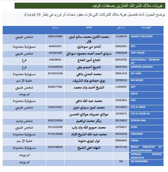 أسماء ملاك الشركات التي فازقت بصفقات التراضي التي أبرمتها وزارة الصحة