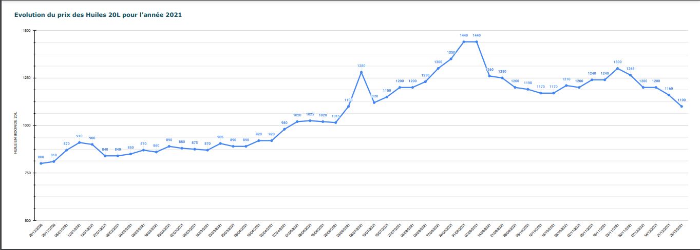 منحى أسعار زيوت الطبخ خلال 2021