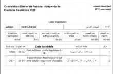 محضر نتائج المجلس الجهوي في ولاية الحوض الشرقي